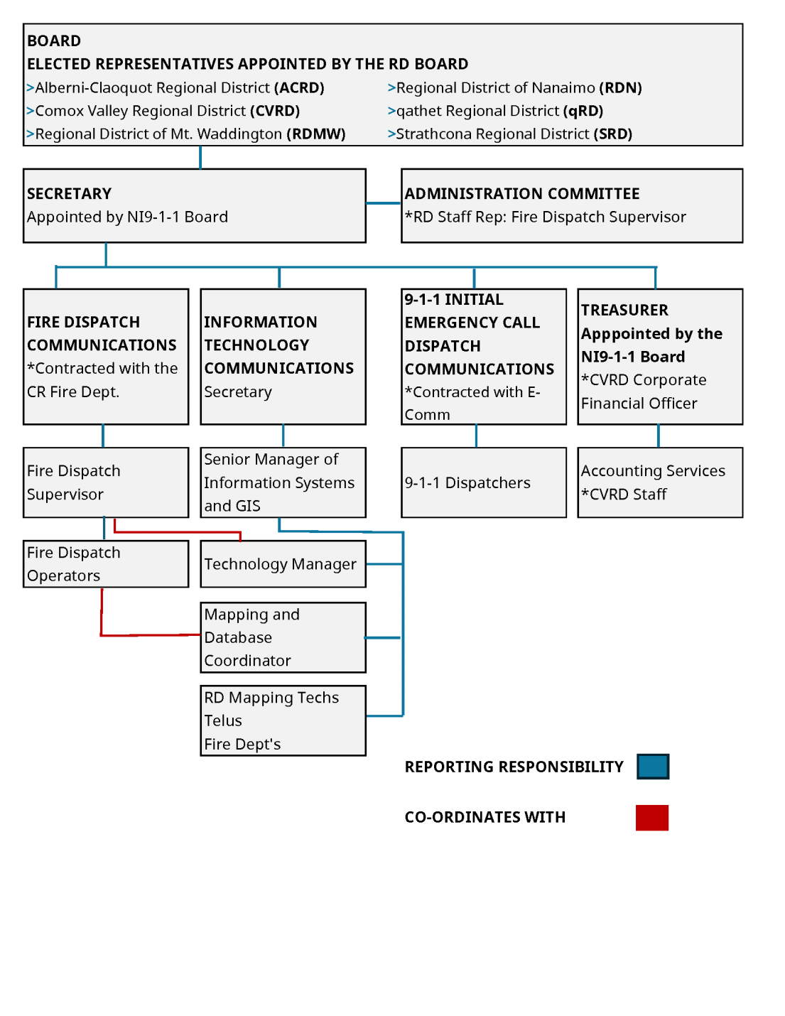 NI9-1-1 Org Chart