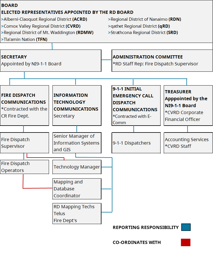 North Island 911 Organizational Chart